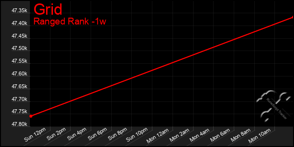 Last 7 Days Graph of Grid