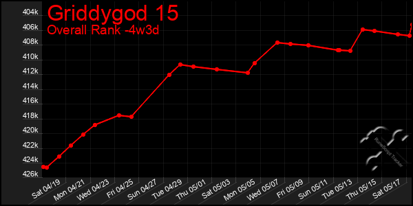 Last 31 Days Graph of Griddygod 15