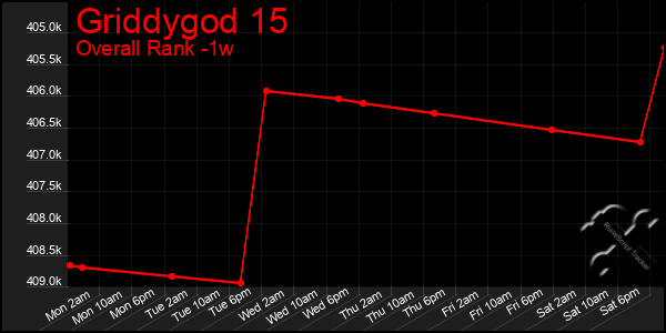 1 Week Graph of Griddygod 15