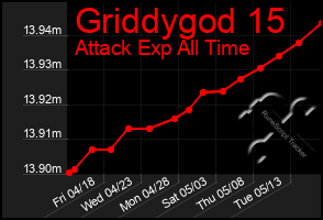 Total Graph of Griddygod 15