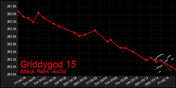 Last 31 Days Graph of Griddygod 15