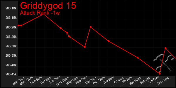 Last 7 Days Graph of Griddygod 15