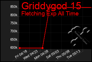 Total Graph of Griddygod 15