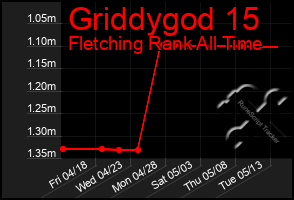Total Graph of Griddygod 15