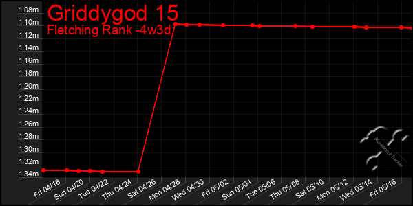 Last 31 Days Graph of Griddygod 15