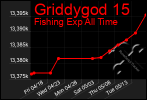 Total Graph of Griddygod 15