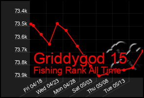 Total Graph of Griddygod 15