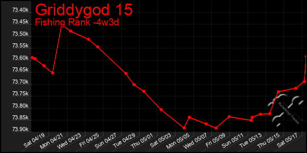 Last 31 Days Graph of Griddygod 15