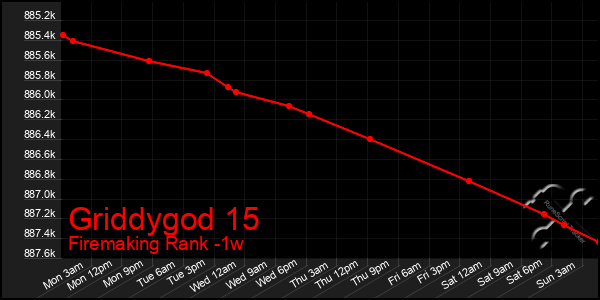 Last 7 Days Graph of Griddygod 15