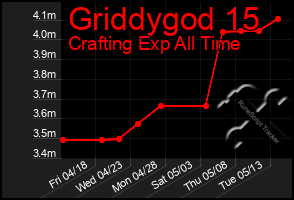 Total Graph of Griddygod 15