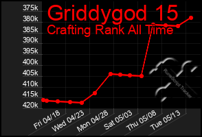 Total Graph of Griddygod 15