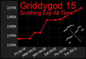 Total Graph of Griddygod 15