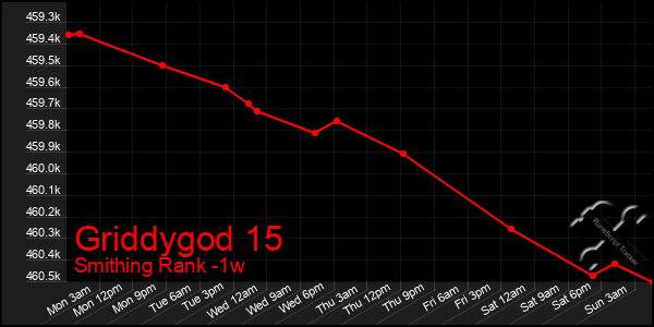 Last 7 Days Graph of Griddygod 15