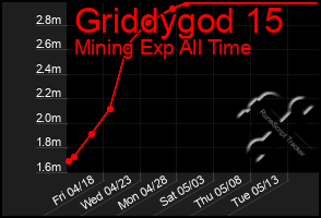 Total Graph of Griddygod 15
