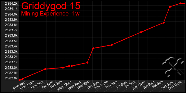 Last 7 Days Graph of Griddygod 15