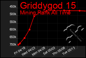Total Graph of Griddygod 15
