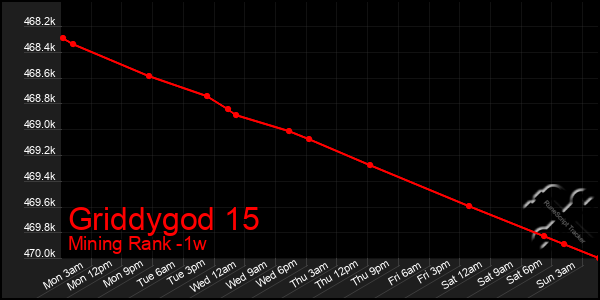 Last 7 Days Graph of Griddygod 15