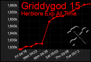 Total Graph of Griddygod 15