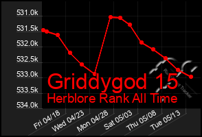 Total Graph of Griddygod 15