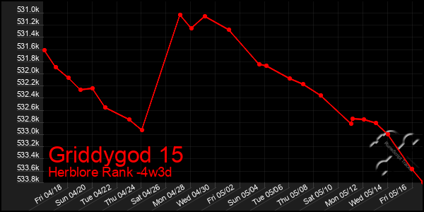 Last 31 Days Graph of Griddygod 15