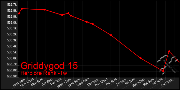 Last 7 Days Graph of Griddygod 15