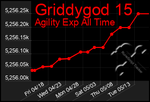 Total Graph of Griddygod 15