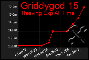 Total Graph of Griddygod 15