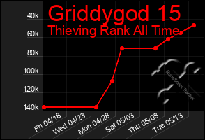 Total Graph of Griddygod 15