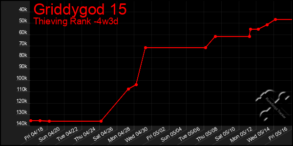 Last 31 Days Graph of Griddygod 15