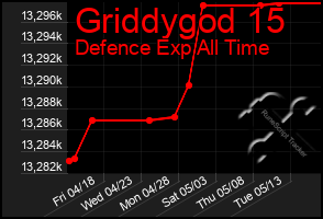 Total Graph of Griddygod 15