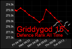 Total Graph of Griddygod 15