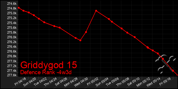 Last 31 Days Graph of Griddygod 15