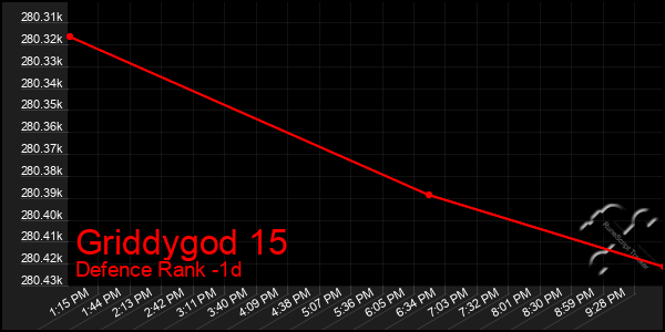 Last 24 Hours Graph of Griddygod 15