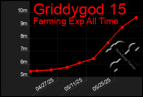 Total Graph of Griddygod 15