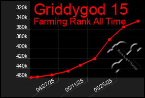 Total Graph of Griddygod 15