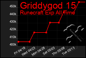 Total Graph of Griddygod 15