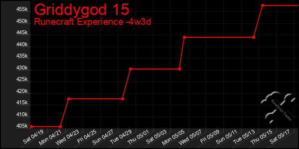 Last 31 Days Graph of Griddygod 15