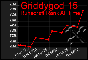 Total Graph of Griddygod 15