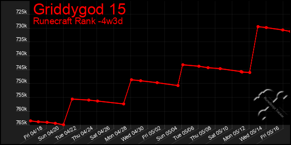 Last 31 Days Graph of Griddygod 15