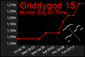Total Graph of Griddygod 15
