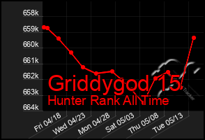 Total Graph of Griddygod 15