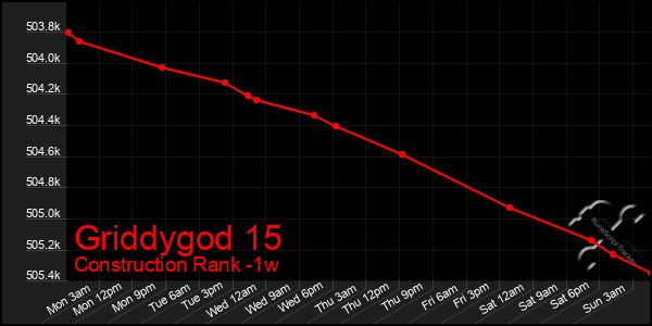 Last 7 Days Graph of Griddygod 15
