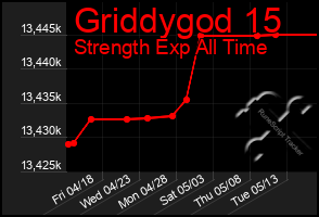 Total Graph of Griddygod 15