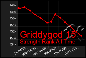 Total Graph of Griddygod 15
