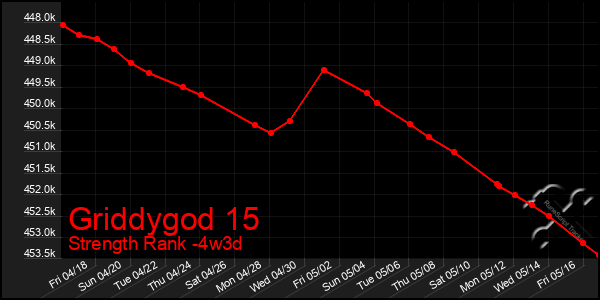 Last 31 Days Graph of Griddygod 15