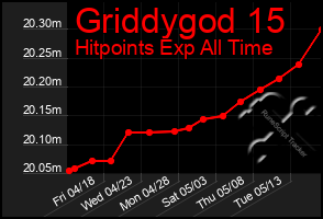 Total Graph of Griddygod 15