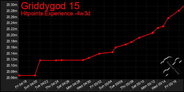 Last 31 Days Graph of Griddygod 15