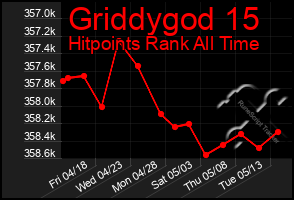 Total Graph of Griddygod 15