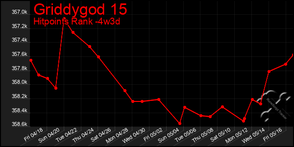 Last 31 Days Graph of Griddygod 15