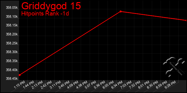 Last 24 Hours Graph of Griddygod 15